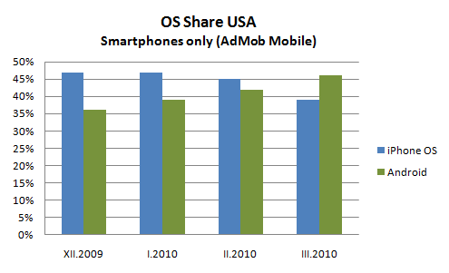 AdMob mobile OS shares USA 03/2010