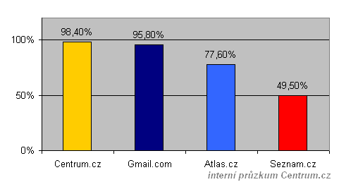 Graf innosti antispamu freemail v roce 2005