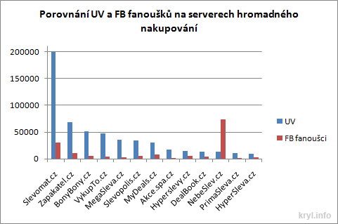 Graf srovnání měsíční návštěvnosti (UV) a počtu fanoušků serverů hromadného nakupování.