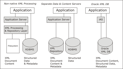 Tři typy přístupu ke XML datům