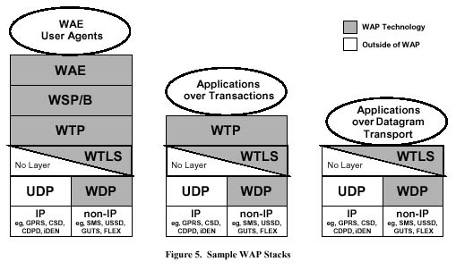 Typické struktury WAPu